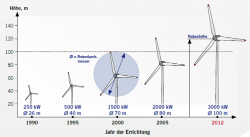 Allgemeine Informationen zur Windenergie WÄLLER ENERGIE eG